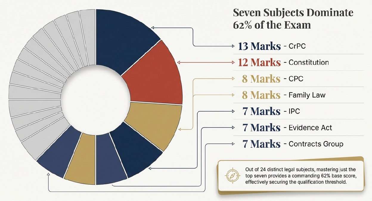 AIBE Decoding Strategy – subject distribution